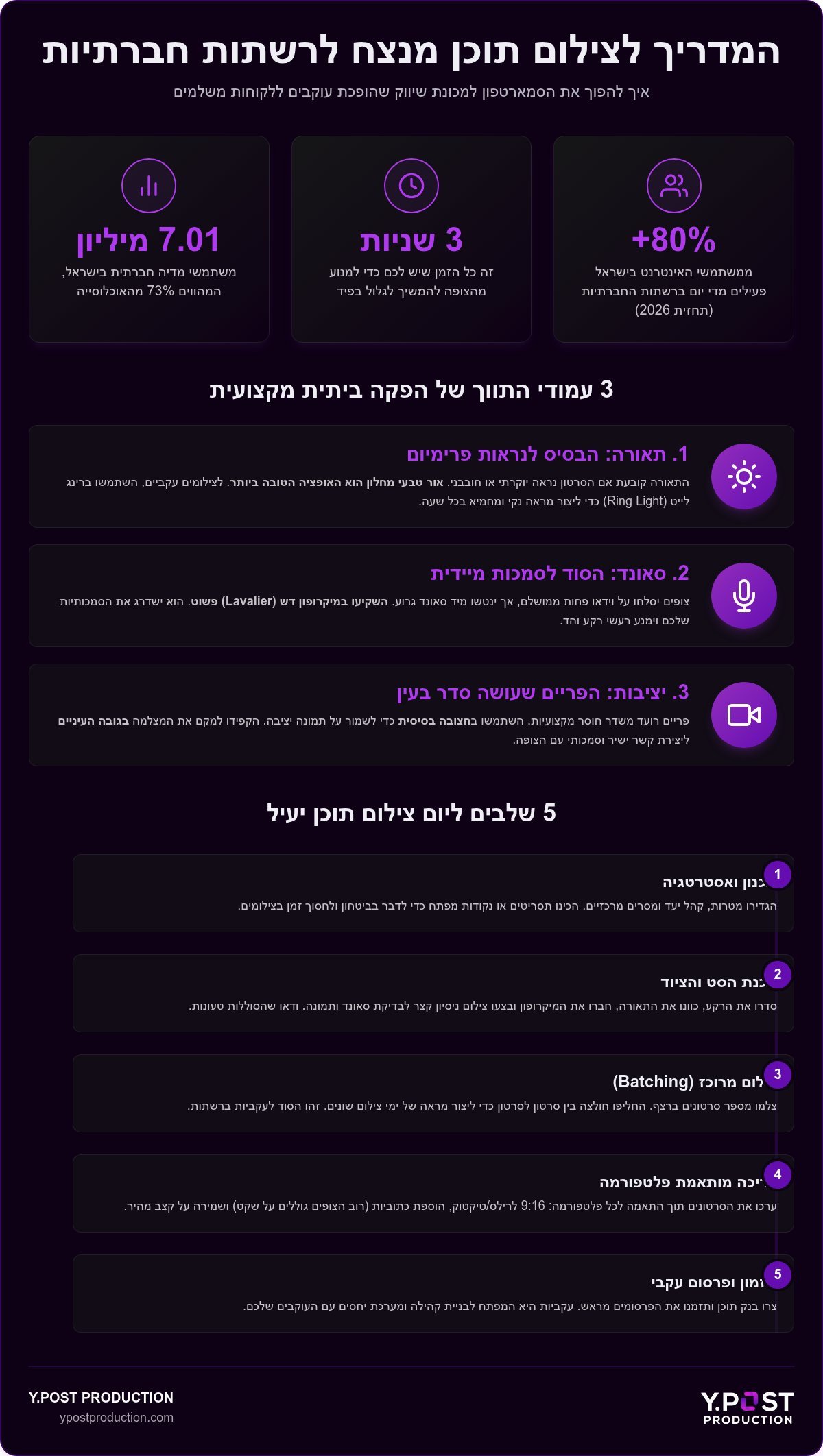 צילום תוכן לרשתות חברתיות: המדריך המעשי לעסקים בשנת 2026