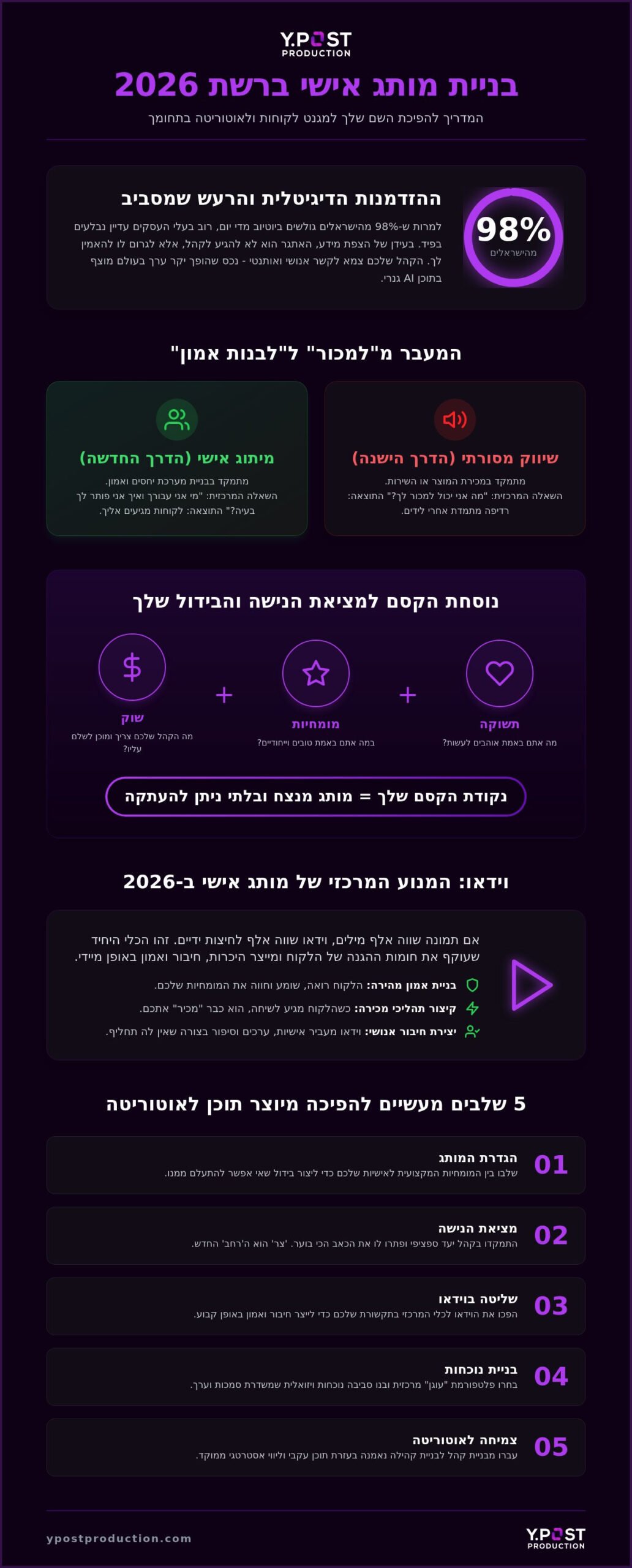 בניית מותג אישי ברשת: המדריך המקיף להפיכת השם שלכם לאוטוריטה ב-2026