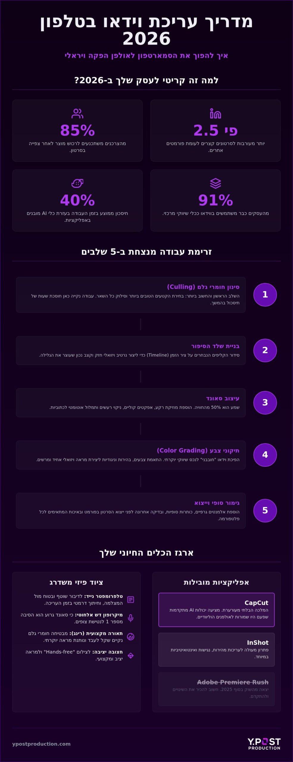 מדריך עריכת וידאו בטלפון 2026: כך תהפכו כל סרטון לנכס שיווקי מקצועי