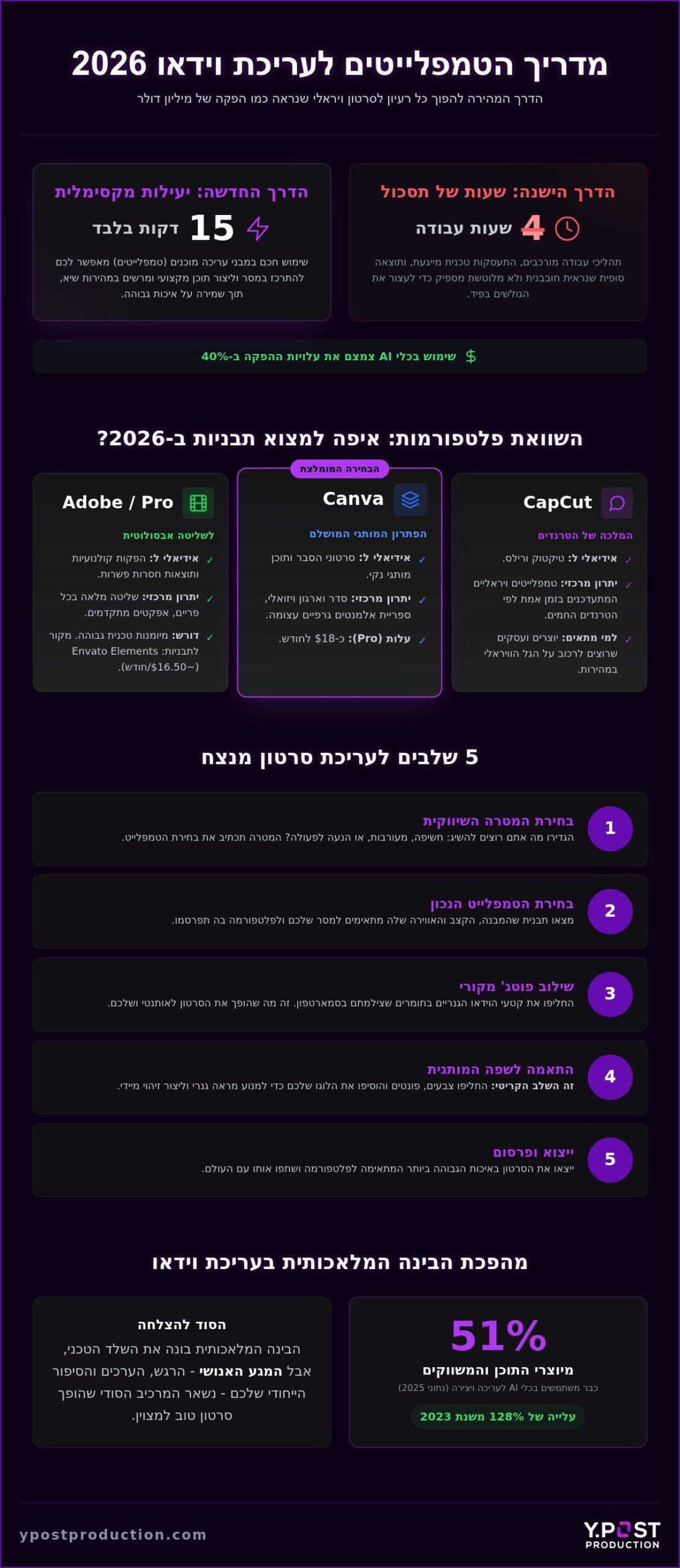 טמפלייטים לעריכת וידאו: המדריך המלא לשדרוג התוכן העסקי ב-2026