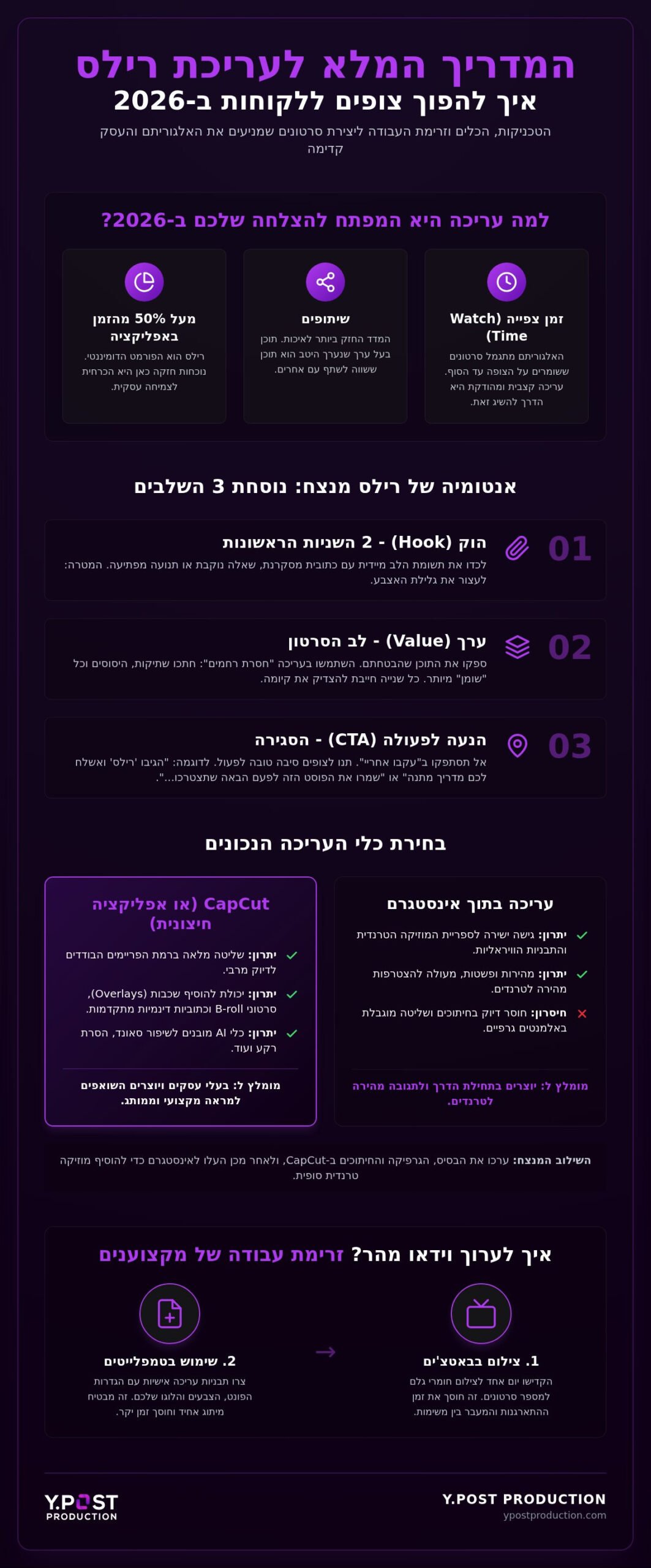 איך לערוך סרטוני רילס ב-2026: המדריך המלא לתוצאות מקצועיות שמושכות לקוחות