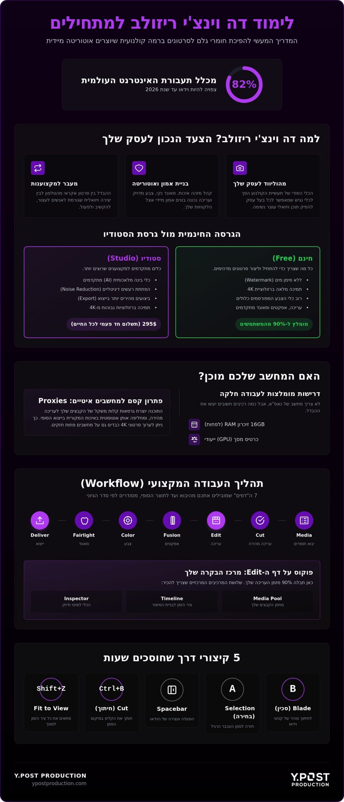 לימוד דה וינצ''י ריזולב למתחילים: המדריך המעשי לעריכת וידאו מקצועית ב-2026