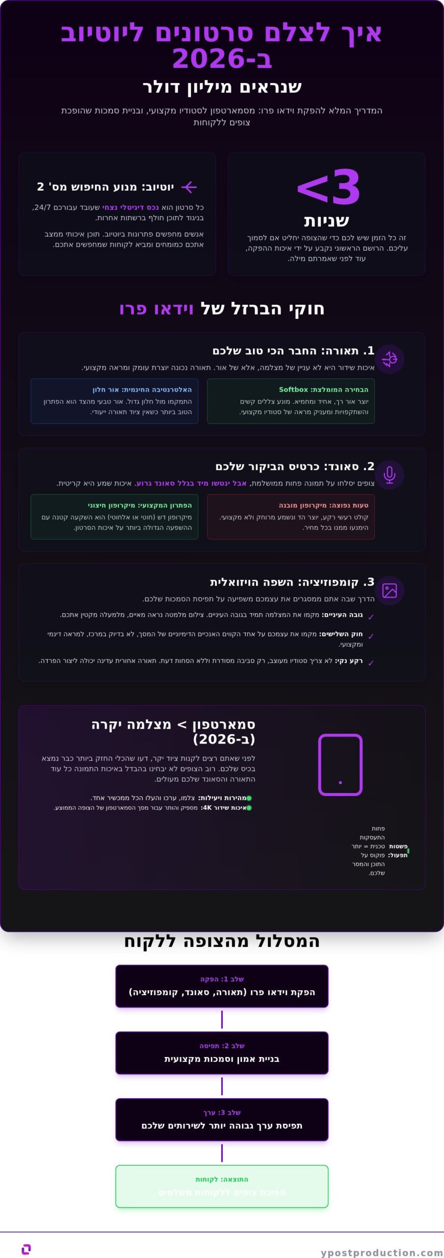 איך לצלם סרטונים ליוטיוב ב-2026: המדריך המלא להפקה מקצועית (גם מהסמארטפון)