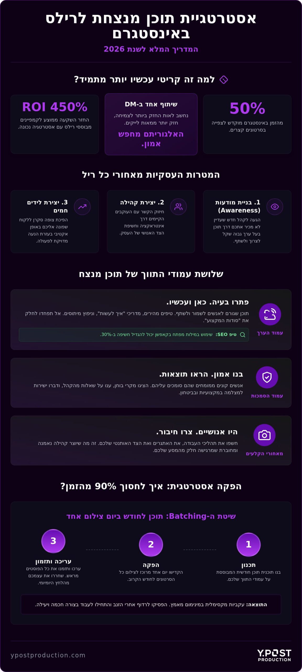 אסטרטגיית תוכן לרילס באינסטגרם 2026: המדריך המלא לעסקים