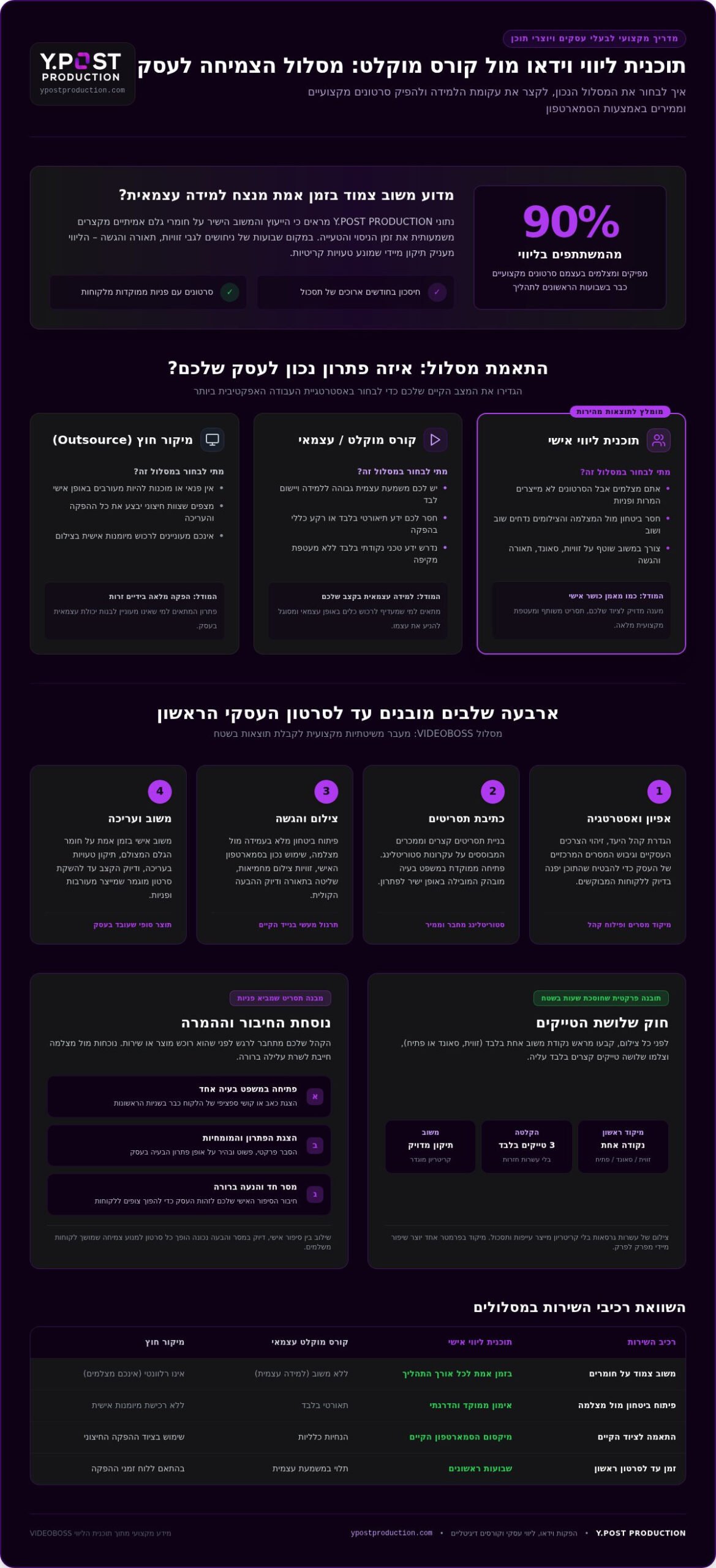 תוכנית ליווי VIDEOBOSS: הדרך המקצועית להפקת וידאו