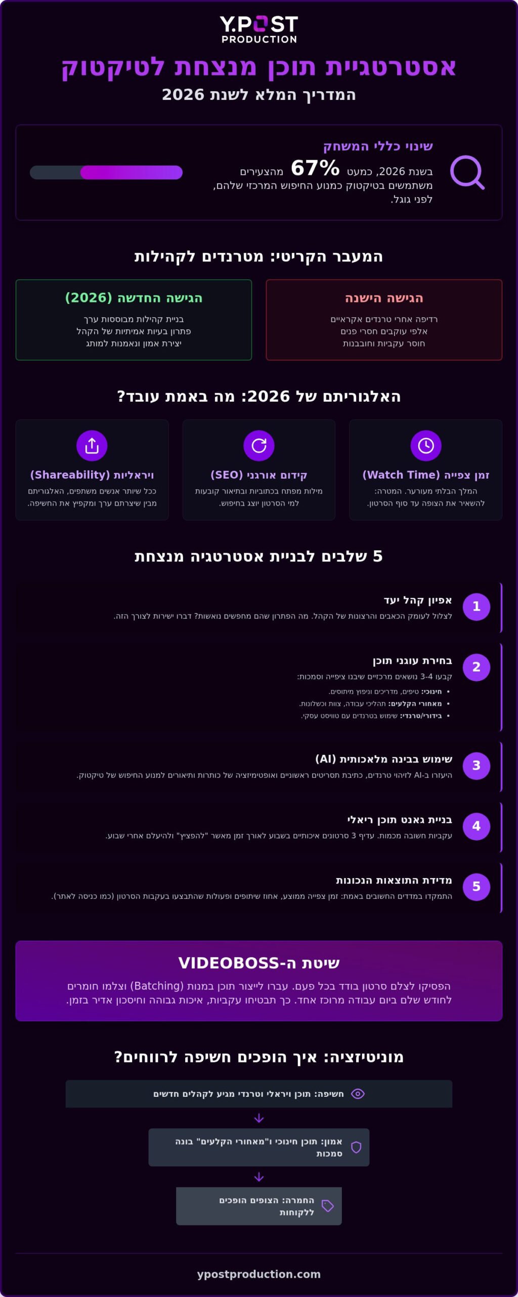 אסטרטגיית תוכן לטיקטוק 2026: המדריך המלא לבניית מותג ויראלי ומכיר